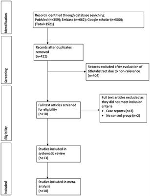 Efficacy of Quadratus Lumborum Block for Pain Control in Patients Undergoing Hip Surgeries: A Systematic Review and Meta-Analysis